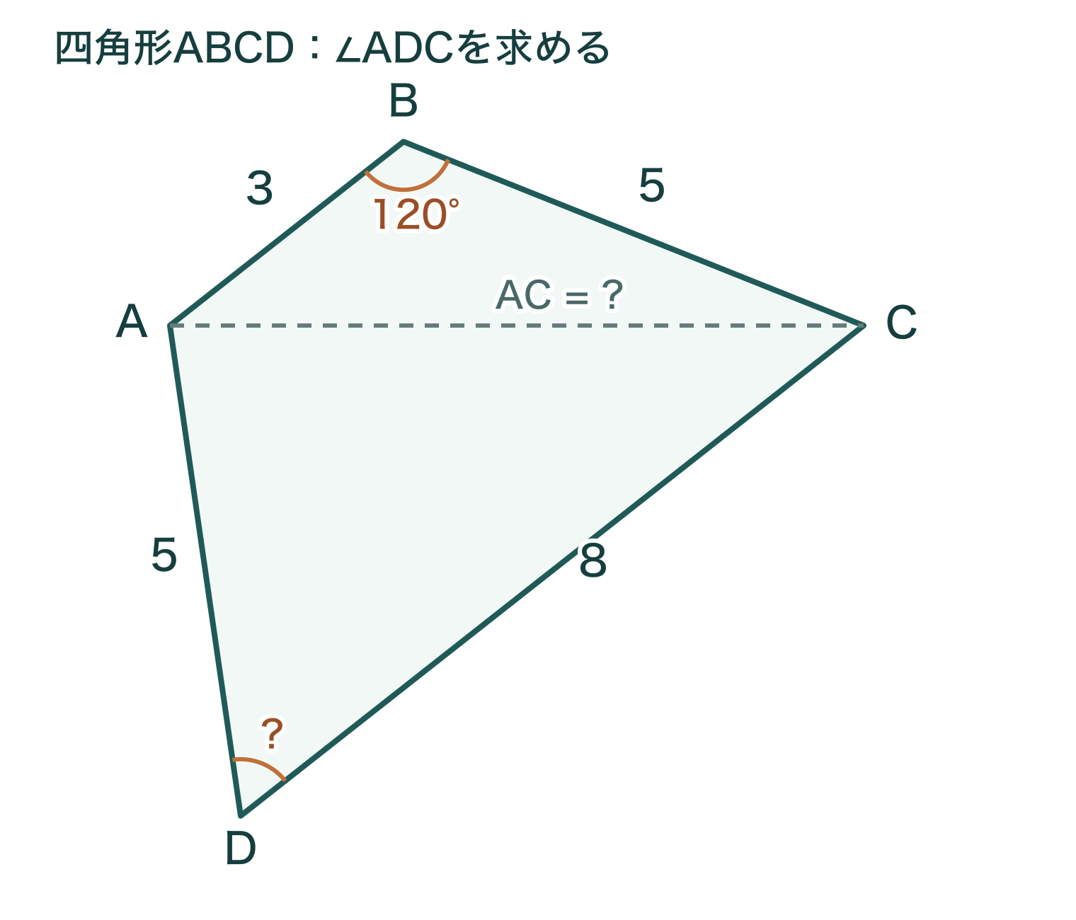 対角線ACで二つの三角形に分かれた四角形ABCD。ABは3、BCは5、角ABCは120度、ADは5、CDは8。求める角はADC。